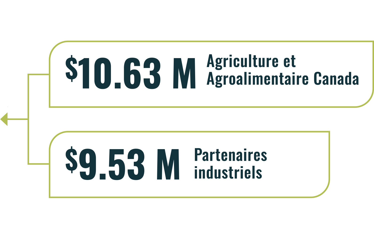 sip-research-budget_numbers_fr